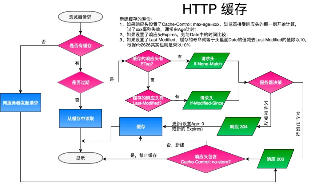 HTTP 缓存是否命中流程图