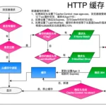 HTTP 缓存是否命中流程图
