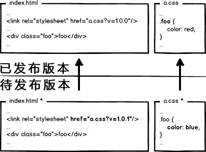 资源内容变名字没变，通过更新查询字符版本更新缓存