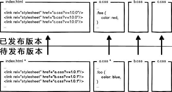 每次修改文件，使用查询字符统一升级版本