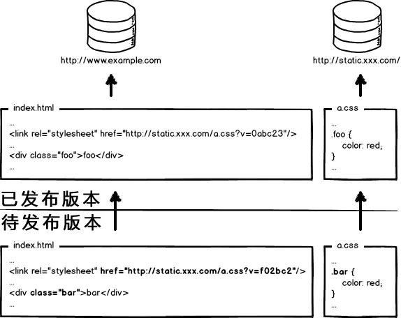 Web 更新，是先发动态 HTML 到后台服务器，还先部署静态资源到 CDN