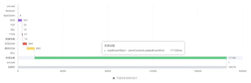 页面加载时间瀑布时许图